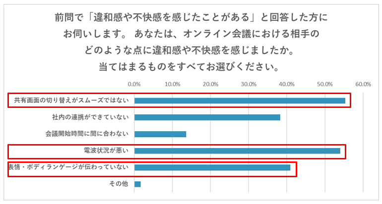 Zoom会議で相手に不快を感じる項目